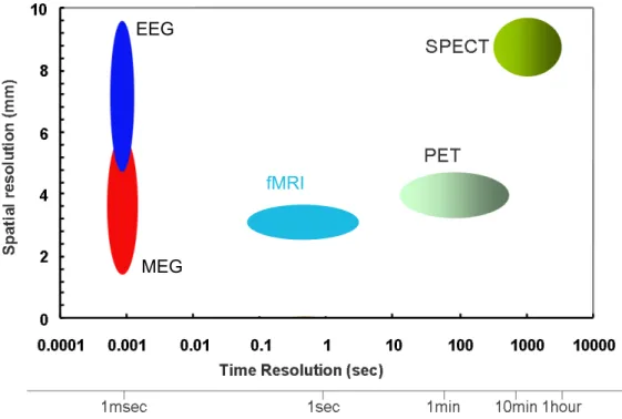 Figure 4: Spatial and temporal resolution of dierent brain imaging meth-