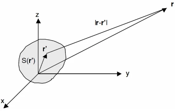 Figure 8: Current Distribution S(r ′ ) entered at r ′ and measured at r . Adapted fr om [54℄
