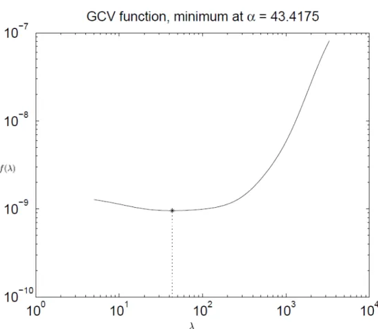 Figure 14: Typi
al GCV-
urve for 
lassi
 shaw inverse problem.