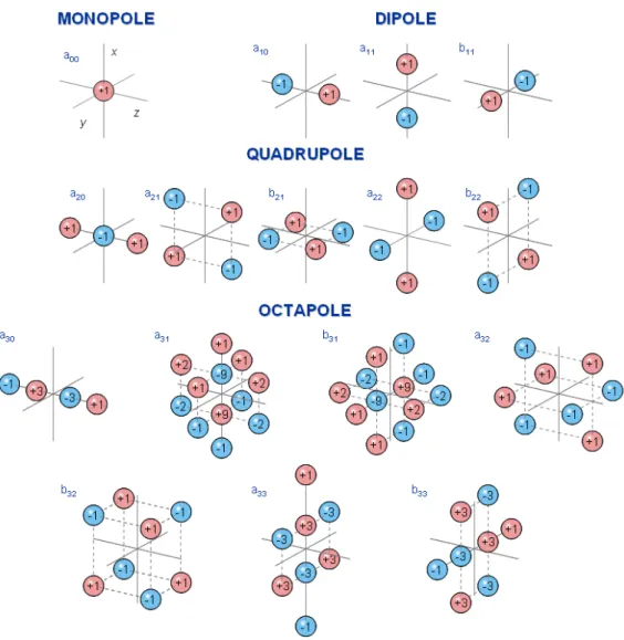 Figure 16: Sour
e-sink illustration of spheri
al harmoni
 multipole 
ompo-