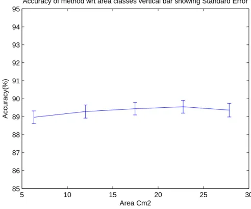 Figure 22 in blue legend shows that there is no signiant degradation of the