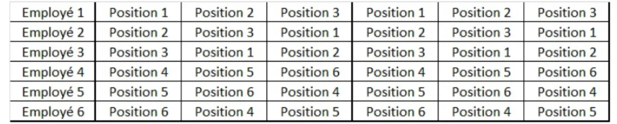 Figure 1.4 Grille horaire d’employ´ e, avec cycles d´ eroul´ es