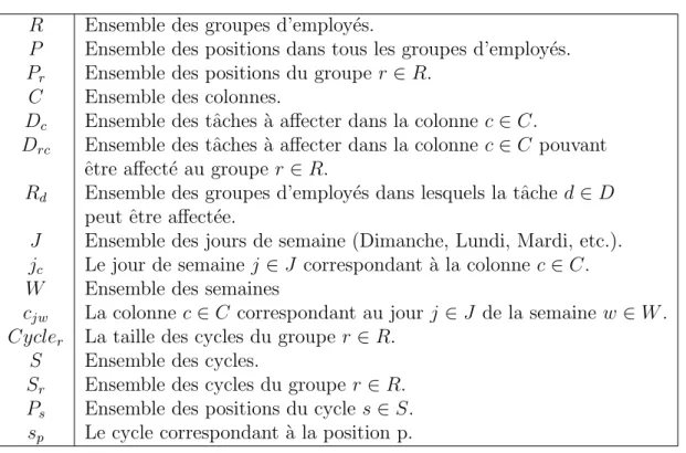 Tableau 3.1 Notation R Ensemble des groupes d’employ´ es.