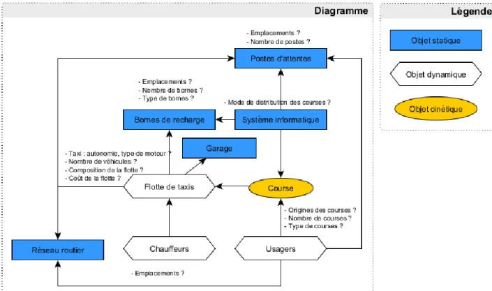 Figure  3-5 : Définition orientée-objet d'un système de transport par taxi électrique 