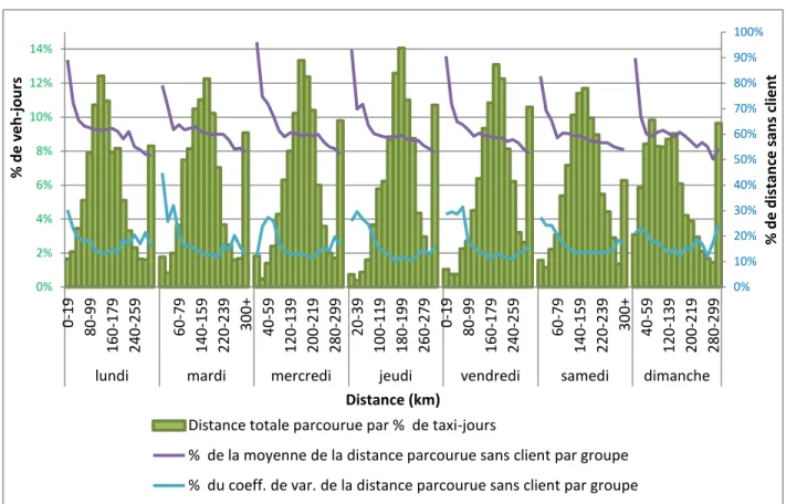 Figure  4-4 : Distribution des distances parcourue par jour par taxi  et moyenne de la distance sans  client - (Été + Automne) 