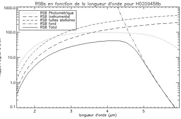 Figure 3.1 - Calcul des RSBs pour le cas de HD209458b, en fonction de la longueur d’onde.