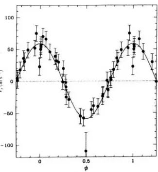 Figure 1.5 - Courbe de vitesse radiale de 51 Peg obtenue par Mayor &amp; Queloz (1995)