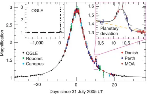 Figure 1.12 - Courbe de lumi`ere de l’´ev´enement de microlentille gravitationnelle de OGLE-2005-BLG-390 (Beaulieu et al