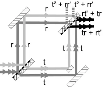 Figure 2.6 - G´eom´etrie de l’interf´erom`etre de Mach-Zehnder Modifi´e, propos´e par Serabyn &amp; Colavita (2001).