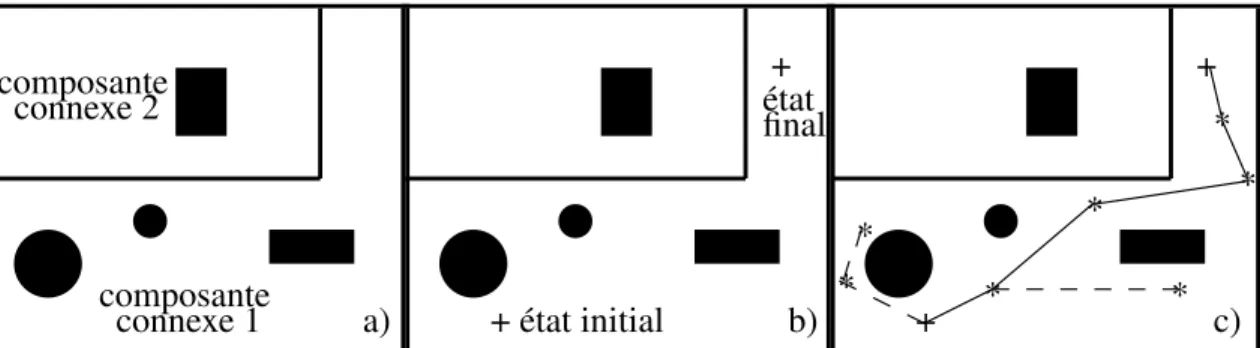 Figure 2.1 : Planification de trajectoire par tir aléatoire : a) Espace des configurations à deux composantes connexes