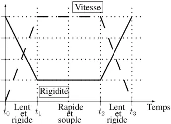 Figure 2.2 : Stratégie d’utilisation de l’impédance variable : Evolutions de l’impédance (trait plein) et de la vitesse (pointillés) d’un VIA lors d’une trajectoire d’un point précis à un autre