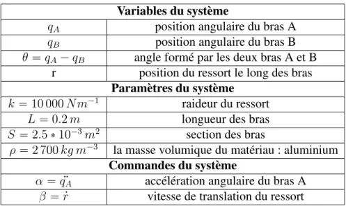 Figure 3.2 Notations utilisées pour modéliser l’actionneur