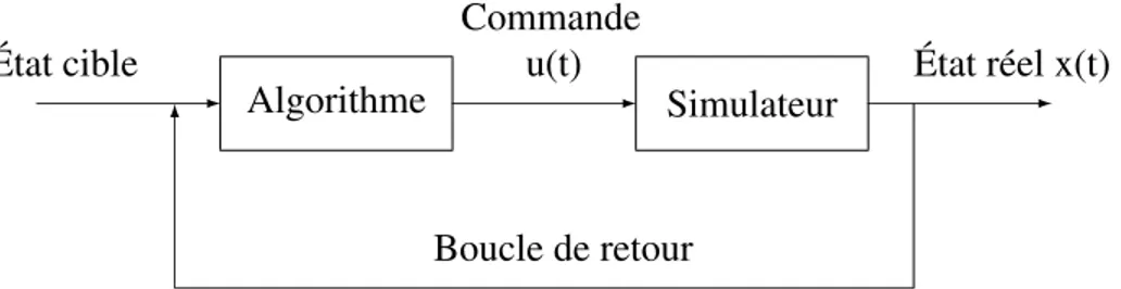 Figure 3.3 Principe de résolution