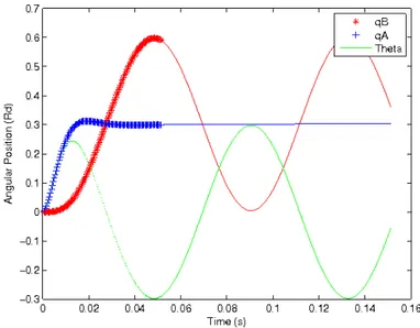 Figure 3.4 Commande par collocation d’un actionneur AwAS : Trajectoires des leviers A (bleu) et B (rouge) pour atteindre la position cible de 0.3 rd, en vert, l’évolution de θ au cours du  mouve-ment