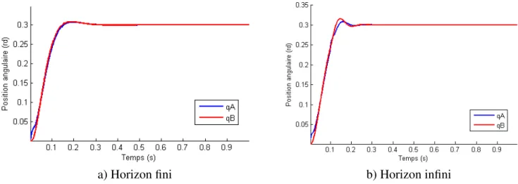 Figure 3.5 Commande LQR d’un actionneur AwAS : Trajectoires des leviers A (rouge) et B (vert) pour atteindre la position cible de 0.3 rd