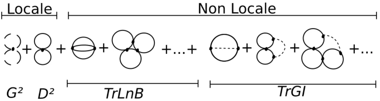 Fig. 1.2 – Expression diagrammatique de Γ 2 dans le cadre de notre développement. La ligne pleine correspond au propagateur des champs de matière D et la ligne tiretée correpond au propagateur des fluctuations de l’inflaton G.