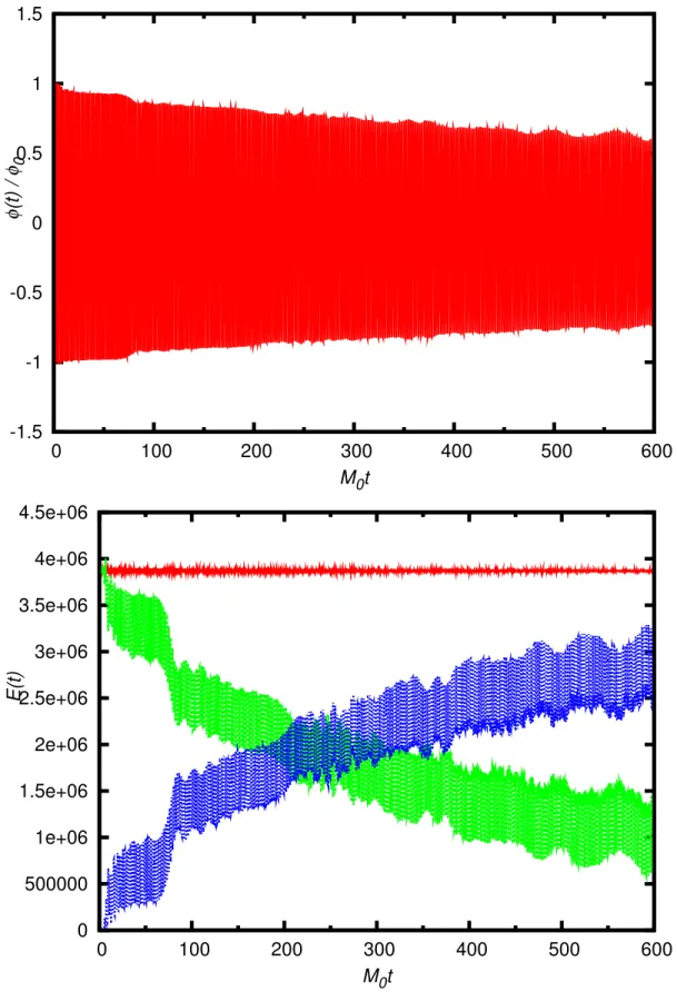 Fig. 1.3 – En haut : Evolution temporelle du champ φ(t)/φ 0 . En bas : Evolution temporelle de l’energie totale E (trait pleins - rouge), du champ E cl (tirets long - vert) et des fluctuations