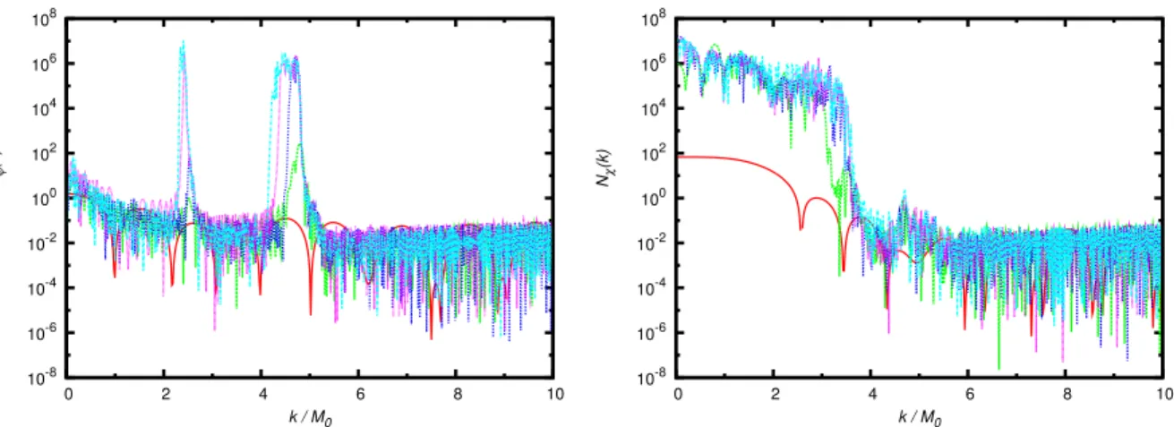 Fig. 1.4 – Spectre de production de particules des fluctuations de l’inflaton (gauche) et de la matière (droite) pour différents temps M 0 t = 2.5, 35, 100, 300, 600(rouge vert bleu