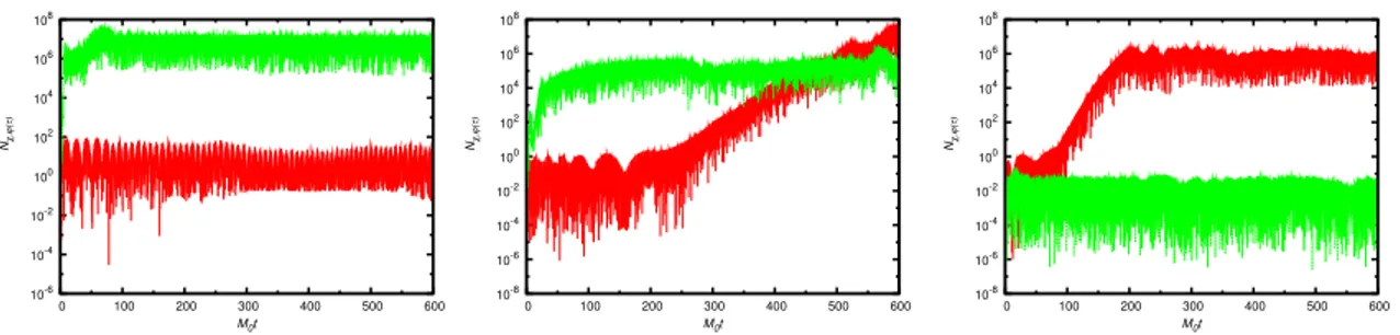 Fig. 1.6 – Evolution temporelle du nombre de particules des fluctuations de l’inflaton (rouge) et de la matière (vert) pour trois modes : à gauche k = A S , au centre k = 2.34M 0