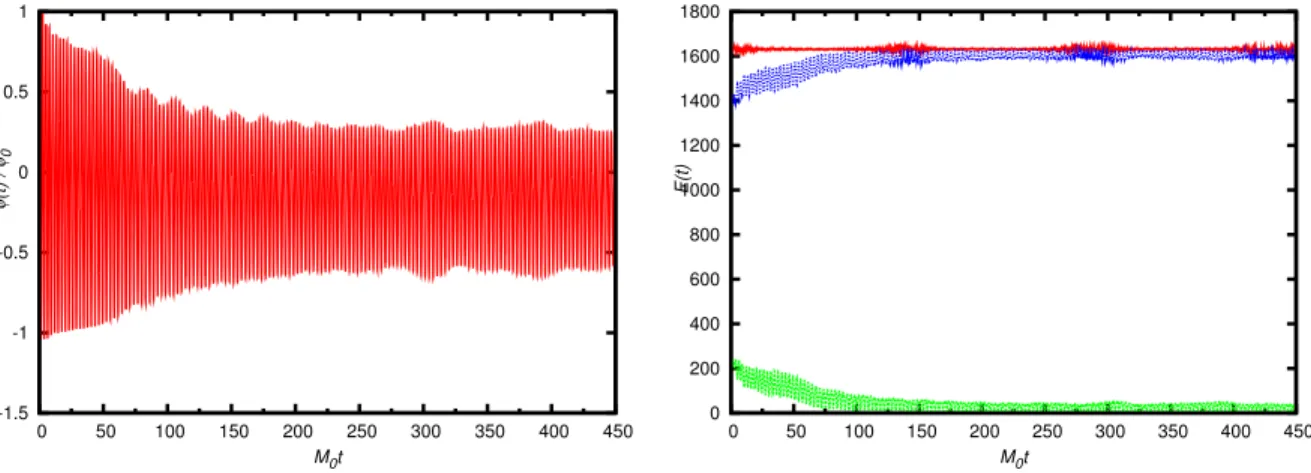 Fig. 1.8 – Evolution temporelle du champ φ(t)/φ 0 (en haut) ainsi que de l’energie (en bas) totale E (traits pleins - rouge), celle du champ E cl (tirets long - vert) et celle des