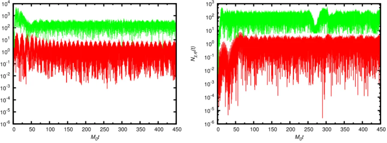 Fig. 1.10 – Evolution temporelle du nombre de particules des fluctuations de l’inflaton (rouge) et de la matière (vert) pour deux modes : à gauche k = A S , et à droite k =