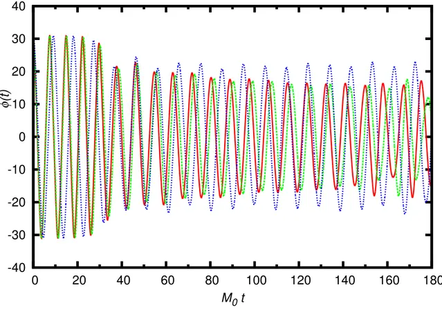Fig. 2.3 – Evolution temporelle du champ macroscopique pour trois valeurs du couplage au fermions : g R = 0 (trait plein - rouge), g R = √ λ R (tirets longs - vert) et g R = √ 3λ R