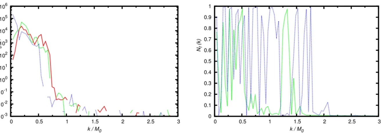 Fig. 2.4 – Spectre final de production de bosons (à gauche) et de fermions (à droite) pour g R = 0 (trait plein - rouge), g R = √ λ R (tirets longs - vert) et g R = √ 3λ R (tirets courts