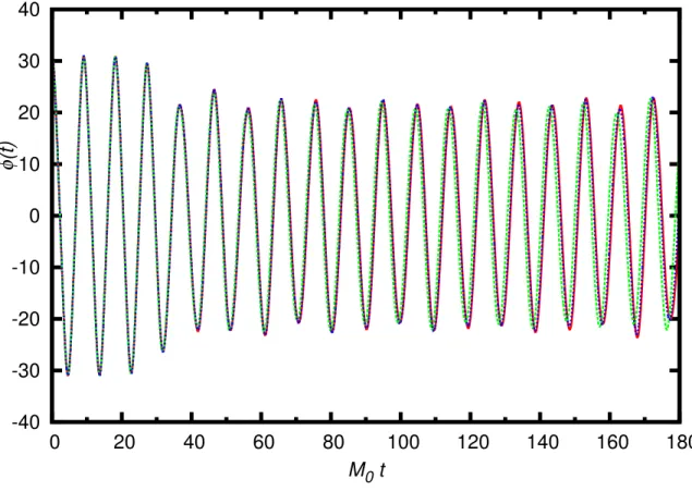 Fig. 2.6 – Evolution temporelle du champ macroscopique pour différentes valeurs du cut- cut-off ultraviolet Λ = 10M 0 (trait plein - rouge), Λ = 20M 0 (tirets longs - vert), Λ = 40M 0