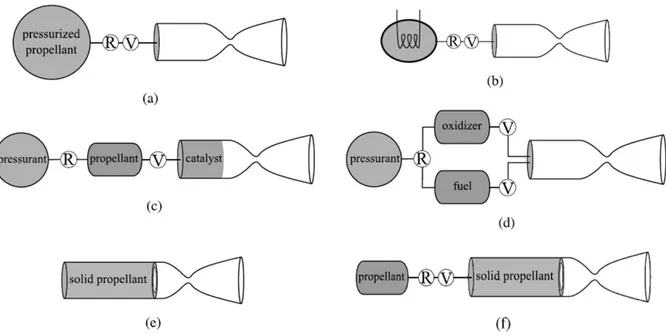Figure 2.1 Compressed fluid propulsion schematics a) Cold gas b) Warm gas c) Monopropellant  d) Bi-propellant e) solid propellant f) Hybrid [6] 