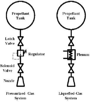 Figure 2.2 Cold gas propulsion systems [7] 