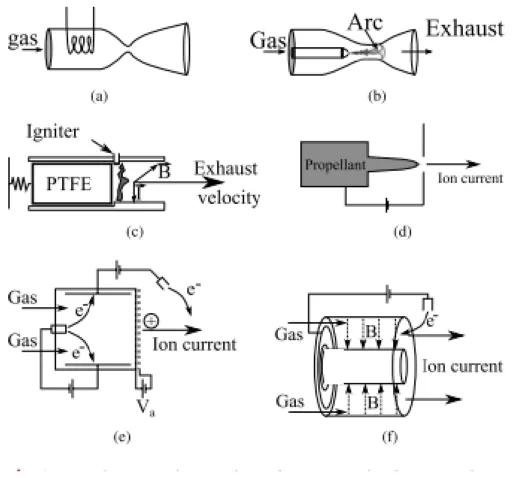 Figure 2.6 Electrical propulsion systems a) warm gas b) vacuum arc thruster c) pulsed plasma  thruster d) field effect electrospray e) Ion engine f) Hall effect [11]