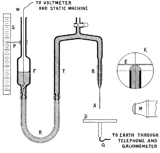 Figure 2.13 Zeleny's electrospray apparatus [17]