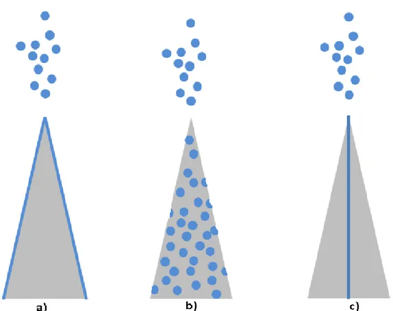 Figure 2.16 Modes of electrospray a) externally wetted b) porous passive feed c) capillary passive  feed [18]