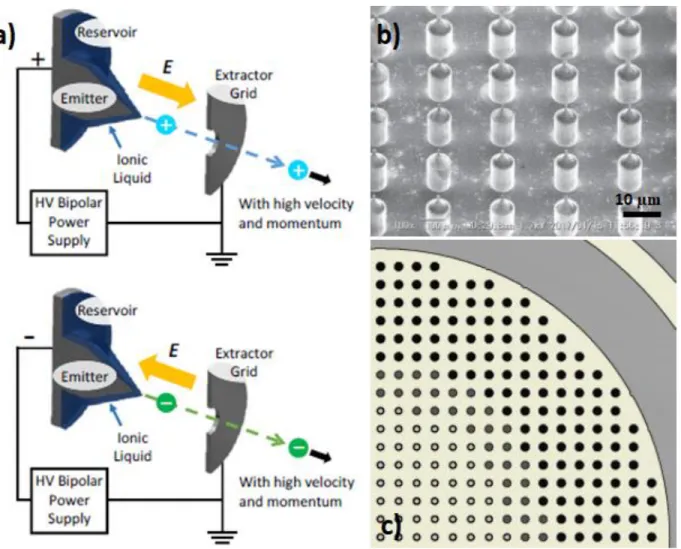 Figure 2.17 Externally wetted electrospray device a) schematic of working principle  b) SEM image of emitter tips c) mask layout to etch emitters [19]