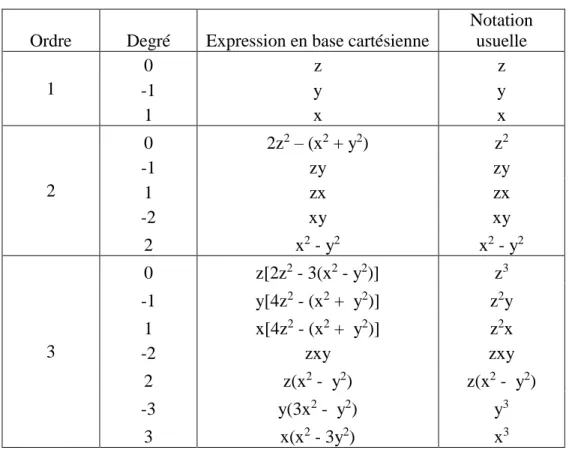 Tableau 2.1 - Représentation cartésienne des harmoniques sphériques (adaptée de Chmurny, &amp;  Hoult, 1990)