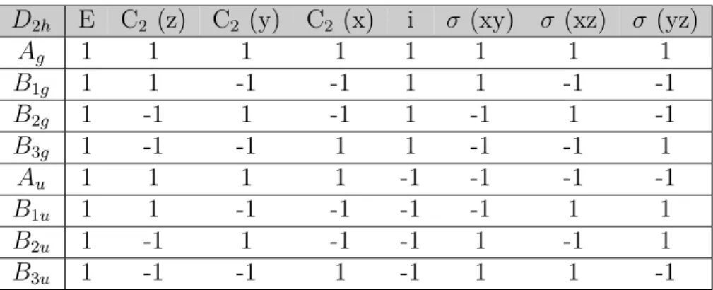 Tableau 2.1 Table des caractères du groupe ponctuel D 2h , tirée de [35]