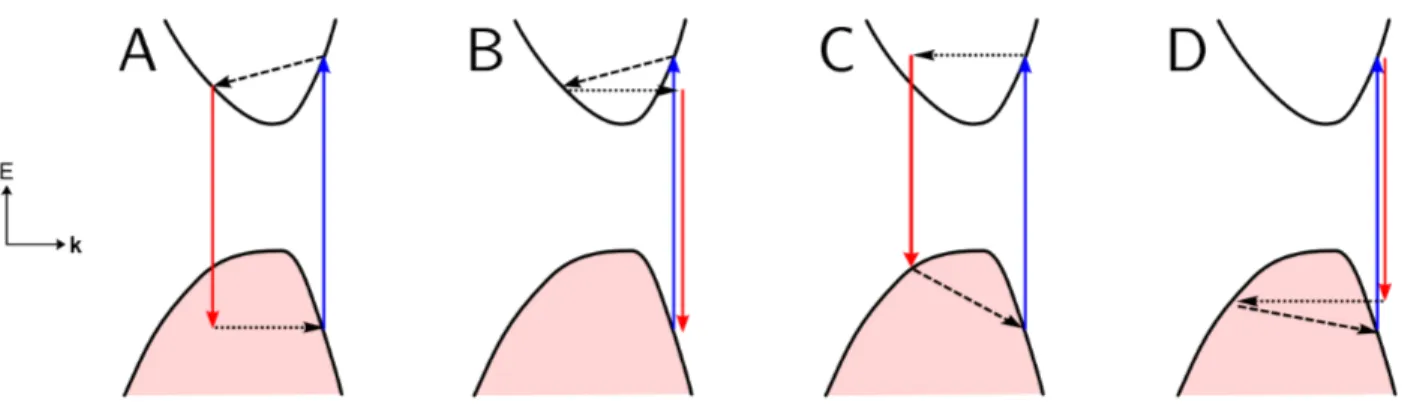 Figure 2.21 Processus Raman de second ordre de type phonon-défaut où l’électron est diffusé par un phonon et le trou par un défaut (A), l’électron est diffusé par un phonon et un défaut (B), l’électron est diffusé par un défaut et le trou par un phonon (C)