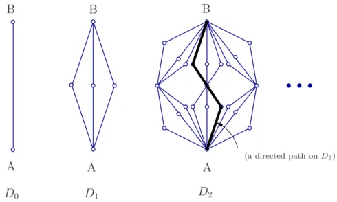 Figure 1. We present here the recursive construction of the first three levels of the hierarchical lattice D N , for b = 3, s = 2.