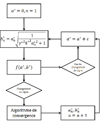 Figure 3-7 : Méthodologie de résolution des nombres d’onde de la poutre de cisaillement 
