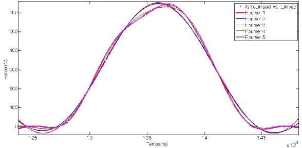 Figure 5-9 : Lissage de la courbe d’impact avec l’embout en acier inoxydable, interpolée grâce à  des séries de Fourrier 