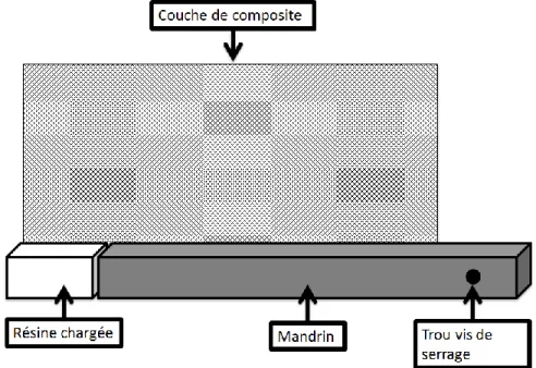Figure 5-16 : Schémas de fabrication des poutres en composites à section creuse 