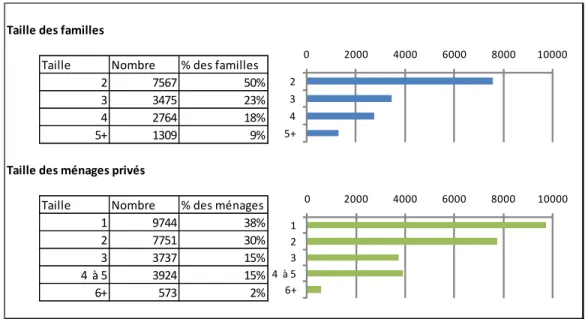 Figure 3.15 : Répartition des familles et des ménages selon la taille – Côte-Vertu/Sauvé 