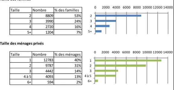 Figure 3.19 : Répartition des familles et des ménages selon la taille – Pie-IX 