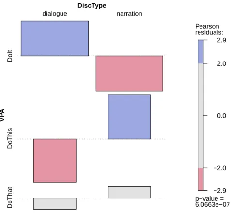 Figure 2.2: Association plot showing Pearson residuals for the distribution of VPAs in narration and and dialogue in the fiction sample 2.3.2 Finiteness of main verb do