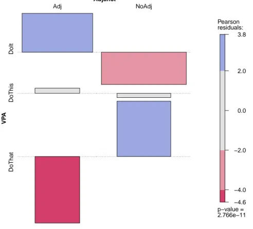 Figure 2.3: Association plot showing Pearson residuals for the frequency of adjuncts after VPAs