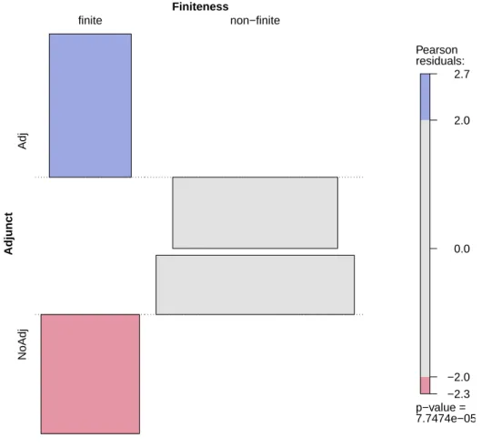 Figure 2.4: Association plot for the frequency of adjuncts after finite and non-finite VPAs