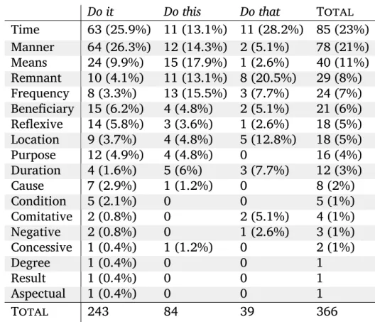 Table 2.7: Semantic types of adjuncts occurring after VPAs