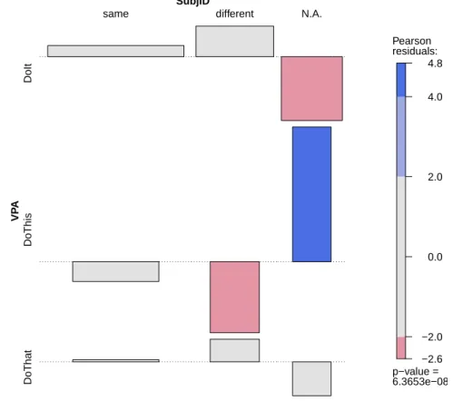 Figure 2.5: Frequency of VPAs having the same or a different subject from the antecedent-trigger