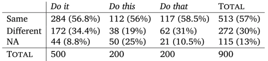 Table 2.9: Identity of SoAs between the antecedent and VPA clauses As Table 2.9 shows, the most frequent situation for VPAs is to refer to the same SoA as in the antecedent clause