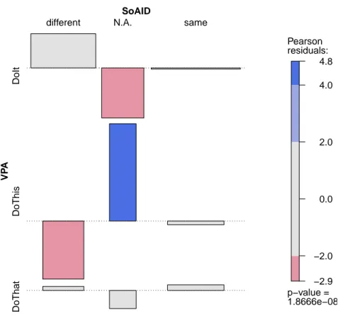 Figure 2.6: Association plot for identity between SoAs in the antecedent and VPA clauses